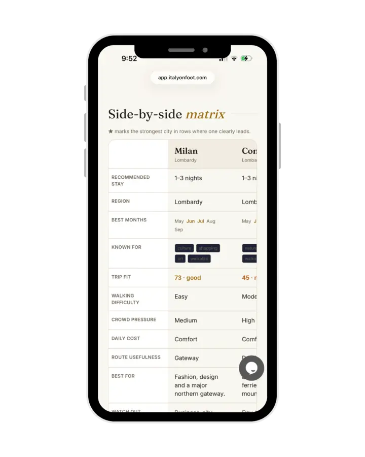 Compare screen: Milan and Como side by side on recommended stay, best months, trip fit, walking difficulty and crowd pressure